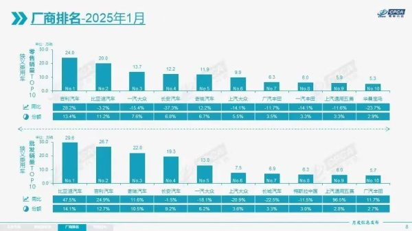 上阳网配资 1月车市格局生变，吉利汽车零售量反超比亚迪
