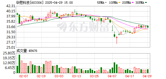 粤友钱配资 华懋科技2024年营业收入升7.7%，净利润升14.6%