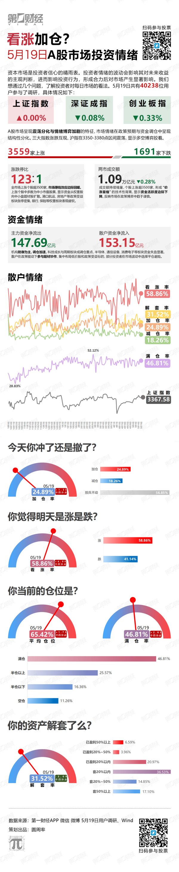 双融配资 看涨加仓？