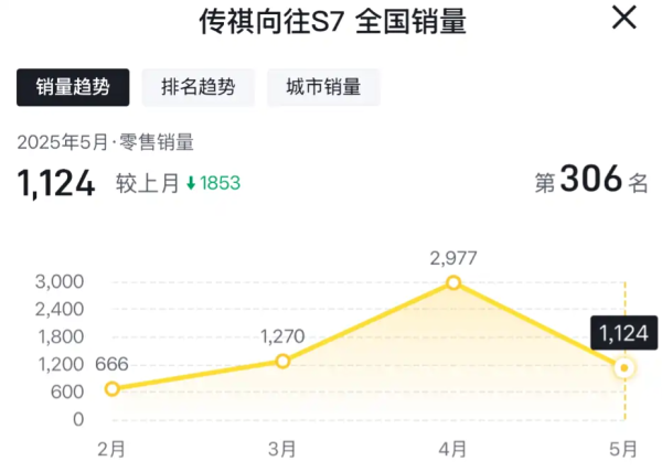 证配所配资 向往S7五月销量暴跌62%，高开低走暴露传统车企转型痛点