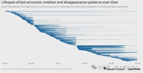 期配宝 战场外的认知战，亲俄机器人数字占领，用Telegram瞄准乌东（一）