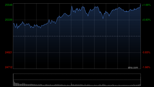 宝尚配资 快讯：恒指高开0.87% 科指涨1.23% 科网股普涨 创新药概念活跃 蔚来涨超8%