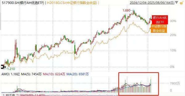 天盈资本配资 唯一可投港银的银行AH优选ETF(517900)低位堆量，盘中成交1.2亿创三年新高！